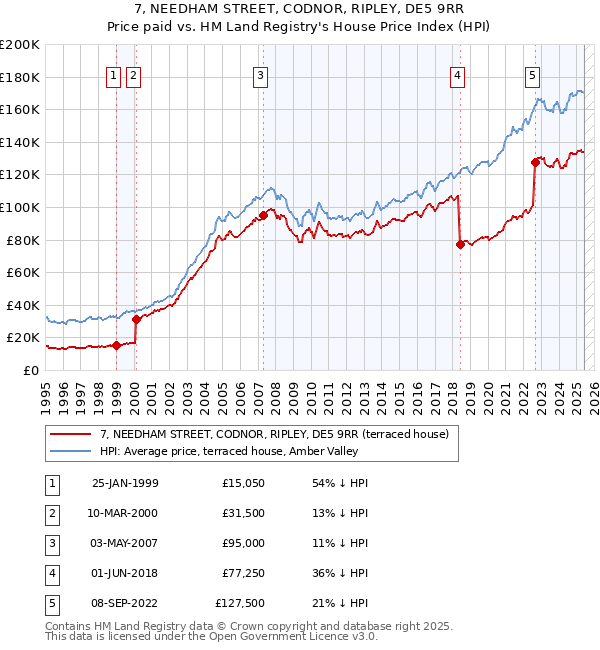 7, NEEDHAM STREET, CODNOR, RIPLEY, DE5 9RR: Price paid vs HM Land Registry's House Price Index