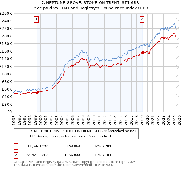 7, NEPTUNE GROVE, STOKE-ON-TRENT, ST1 6RR: Price paid vs HM Land Registry's House Price Index