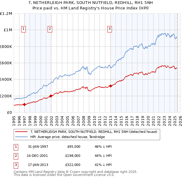 7, NETHERLEIGH PARK, SOUTH NUTFIELD, REDHILL, RH1 5NH: Price paid vs HM Land Registry's House Price Index