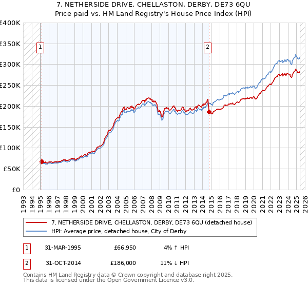 7, NETHERSIDE DRIVE, CHELLASTON, DERBY, DE73 6QU: Price paid vs HM Land Registry's House Price Index