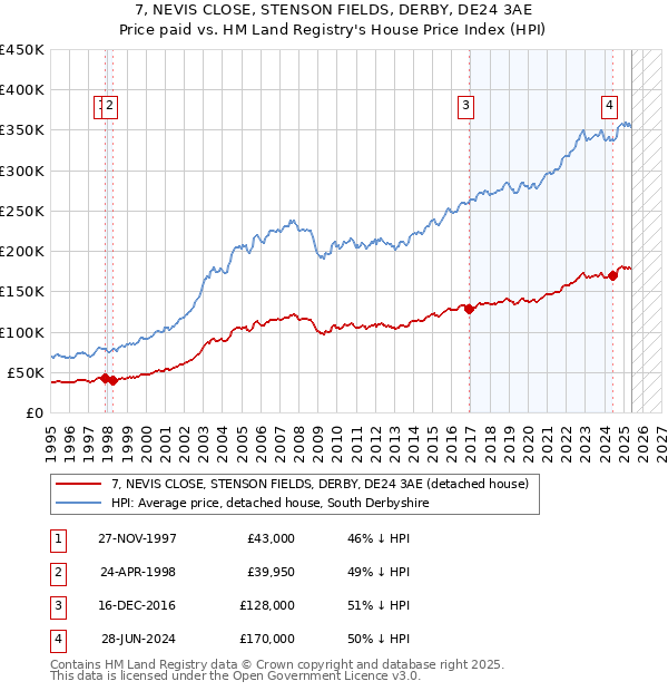 7, NEVIS CLOSE, STENSON FIELDS, DERBY, DE24 3AE: Price paid vs HM Land Registry's House Price Index