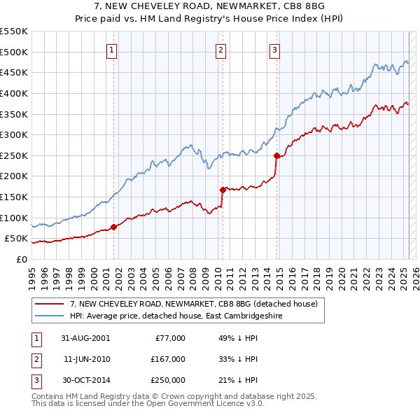 7, NEW CHEVELEY ROAD, NEWMARKET, CB8 8BG: Price paid vs HM Land Registry's House Price Index