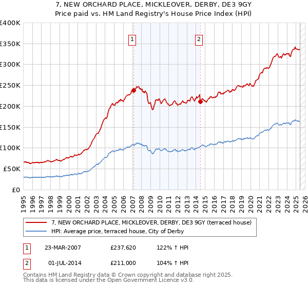 7, NEW ORCHARD PLACE, MICKLEOVER, DERBY, DE3 9GY: Price paid vs HM Land Registry's House Price Index
