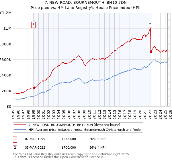 7, NEW ROAD, BOURNEMOUTH, BH10 7DN: Price paid vs HM Land Registry's House Price Index