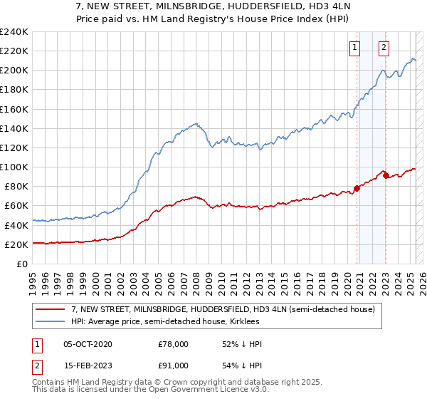 7, NEW STREET, MILNSBRIDGE, HUDDERSFIELD, HD3 4LN: Price paid vs HM Land Registry's House Price Index