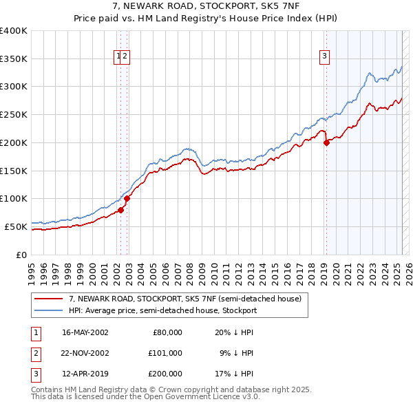 7, NEWARK ROAD, STOCKPORT, SK5 7NF: Price paid vs HM Land Registry's House Price Index