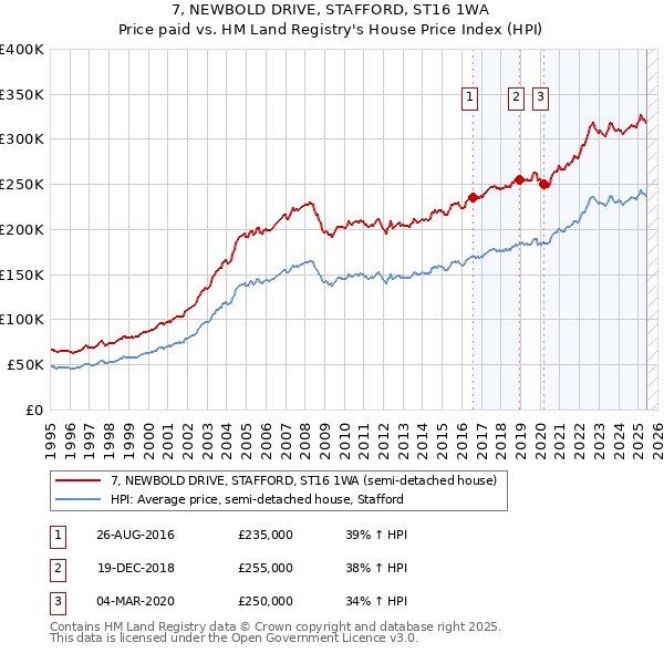 7, NEWBOLD DRIVE, STAFFORD, ST16 1WA: Price paid vs HM Land Registry's House Price Index