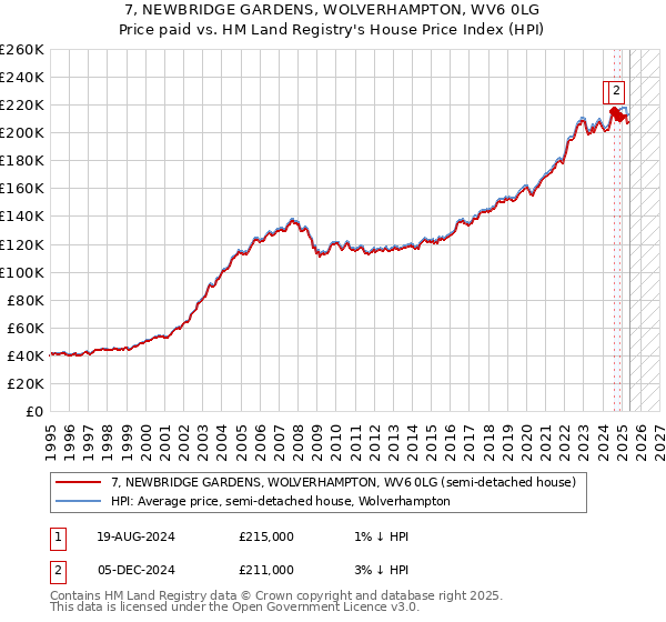 7, NEWBRIDGE GARDENS, WOLVERHAMPTON, WV6 0LG: Price paid vs HM Land Registry's House Price Index