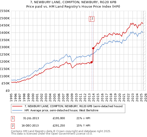 7, NEWBURY LANE, COMPTON, NEWBURY, RG20 6PB: Price paid vs HM Land Registry's House Price Index