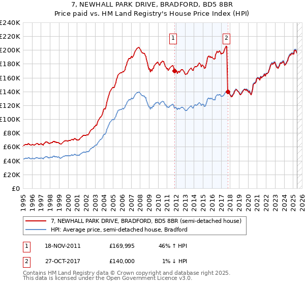7, NEWHALL PARK DRIVE, BRADFORD, BD5 8BR: Price paid vs HM Land Registry's House Price Index