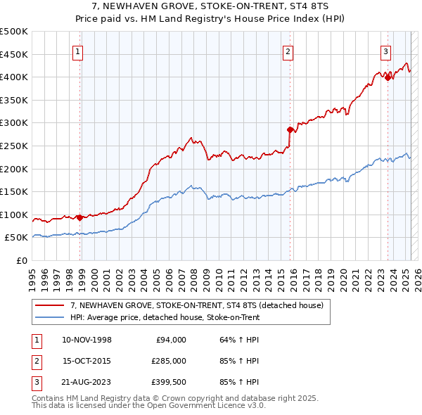 7, NEWHAVEN GROVE, STOKE-ON-TRENT, ST4 8TS: Price paid vs HM Land Registry's House Price Index