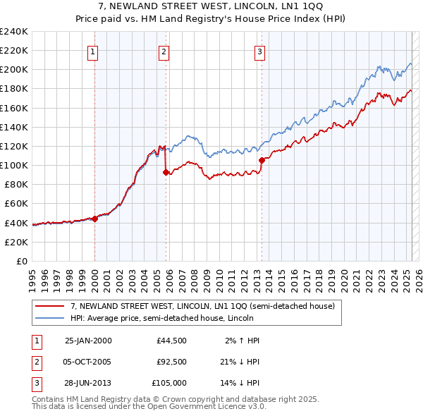 7, NEWLAND STREET WEST, LINCOLN, LN1 1QQ: Price paid vs HM Land Registry's House Price Index