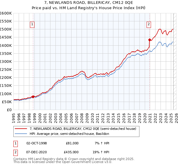 7, NEWLANDS ROAD, BILLERICAY, CM12 0QE: Price paid vs HM Land Registry's House Price Index