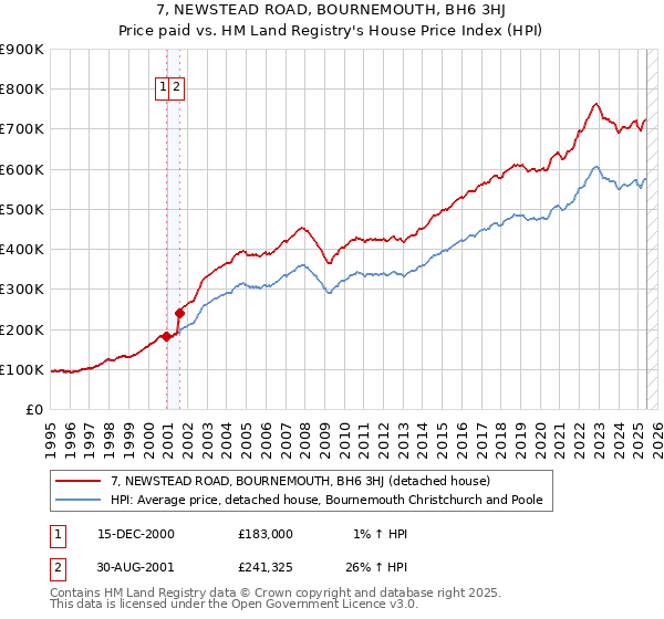 7, NEWSTEAD ROAD, BOURNEMOUTH, BH6 3HJ: Price paid vs HM Land Registry's House Price Index
