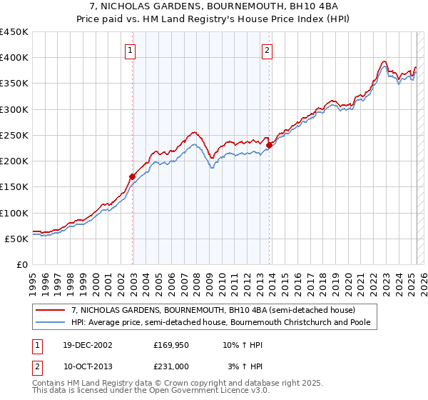 7, NICHOLAS GARDENS, BOURNEMOUTH, BH10 4BA: Price paid vs HM Land Registry's House Price Index