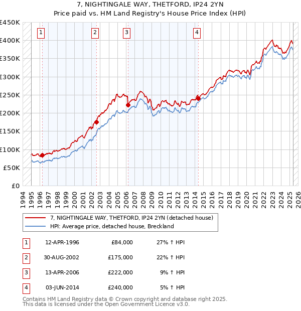 7, NIGHTINGALE WAY, THETFORD, IP24 2YN: Price paid vs HM Land Registry's House Price Index