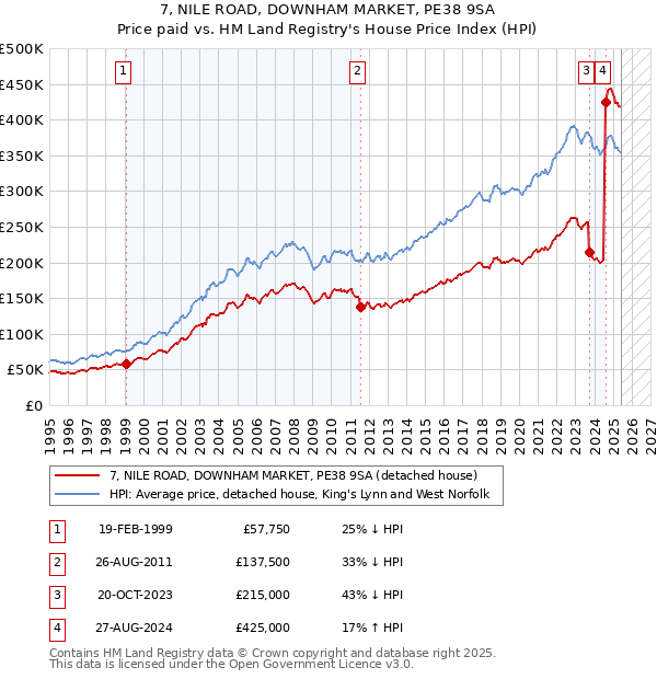 7, NILE ROAD, DOWNHAM MARKET, PE38 9SA: Price paid vs HM Land Registry's House Price Index