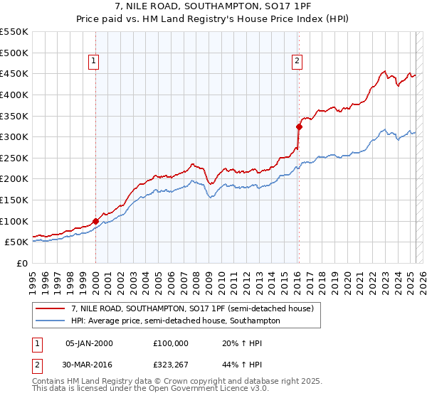 7, NILE ROAD, SOUTHAMPTON, SO17 1PF: Price paid vs HM Land Registry's House Price Index