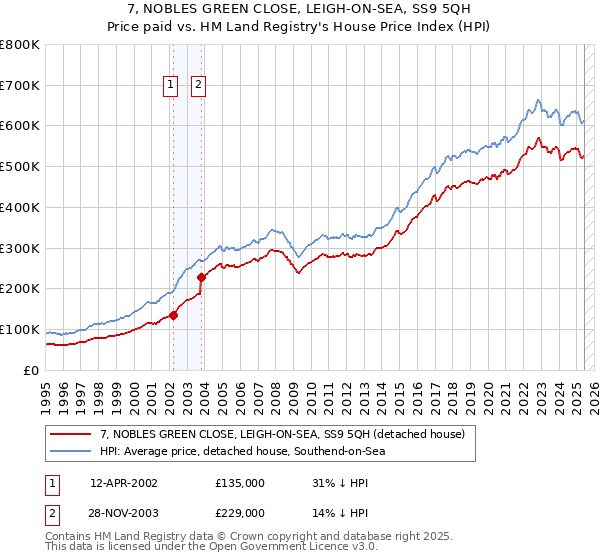 7, NOBLES GREEN CLOSE, LEIGH-ON-SEA, SS9 5QH: Price paid vs HM Land Registry's House Price Index