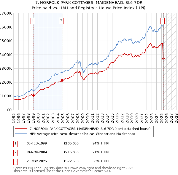 7, NORFOLK PARK COTTAGES, MAIDENHEAD, SL6 7DR: Price paid vs HM Land Registry's House Price Index