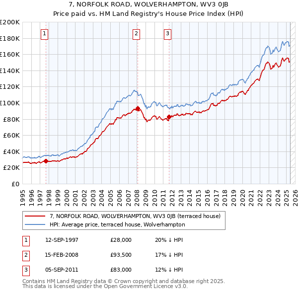 7, NORFOLK ROAD, WOLVERHAMPTON, WV3 0JB: Price paid vs HM Land Registry's House Price Index