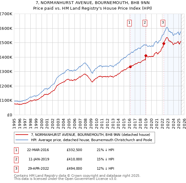 7, NORMANHURST AVENUE, BOURNEMOUTH, BH8 9NN: Price paid vs HM Land Registry's House Price Index