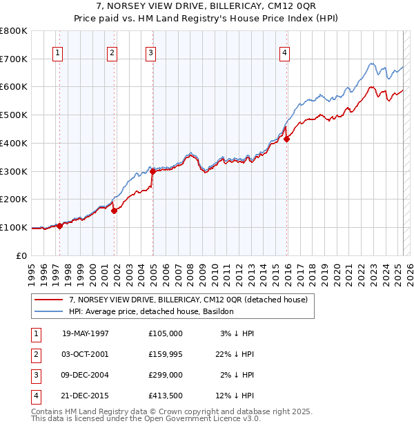 7, NORSEY VIEW DRIVE, BILLERICAY, CM12 0QR: Price paid vs HM Land Registry's House Price Index