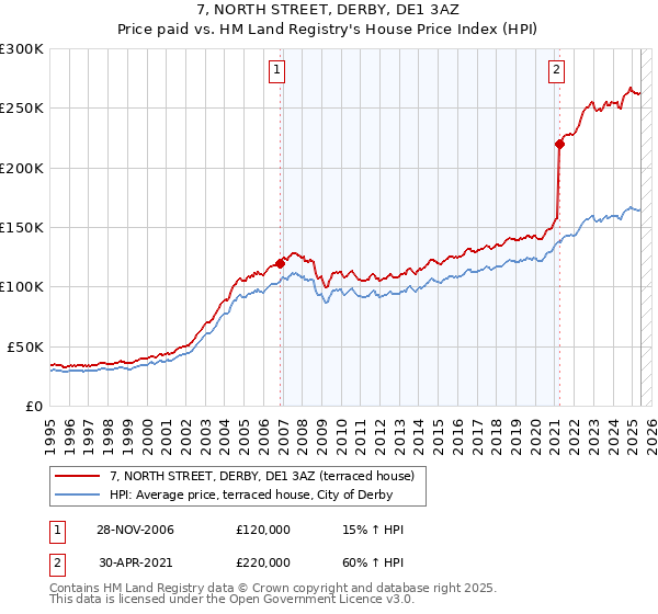 7, NORTH STREET, DERBY, DE1 3AZ: Price paid vs HM Land Registry's House Price Index