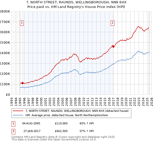 7, NORTH STREET, RAUNDS, WELLINGBOROUGH, NN9 6HX: Price paid vs HM Land Registry's House Price Index