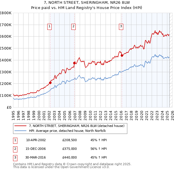 7, NORTH STREET, SHERINGHAM, NR26 8LW: Price paid vs HM Land Registry's House Price Index