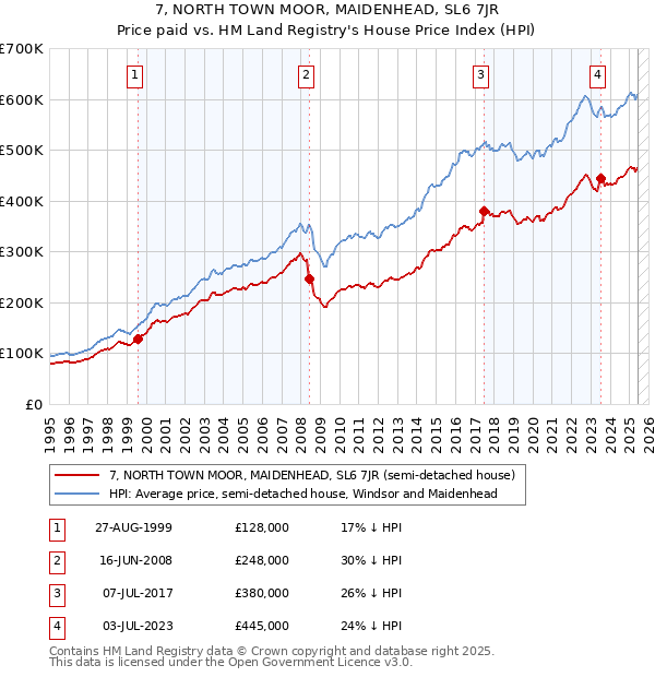 7, NORTH TOWN MOOR, MAIDENHEAD, SL6 7JR: Price paid vs HM Land Registry's House Price Index