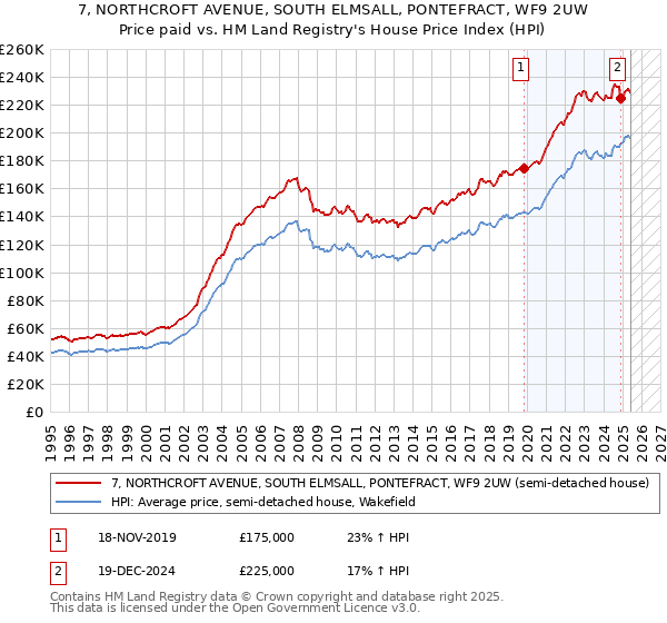 7, NORTHCROFT AVENUE, SOUTH ELMSALL, PONTEFRACT, WF9 2UW: Price paid vs HM Land Registry's House Price Index