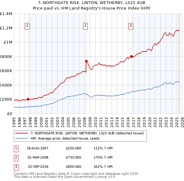 7, NORTHGATE RISE, LINTON, WETHERBY, LS22 4UB: Price paid vs HM Land Registry's House Price Index