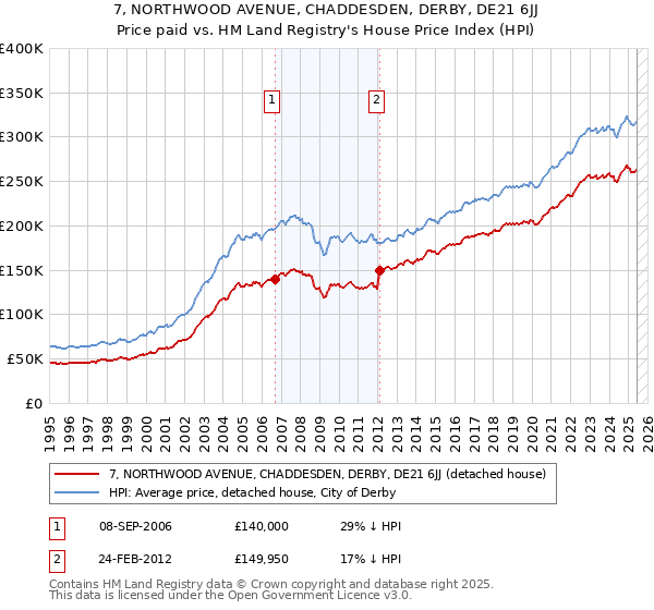 7, NORTHWOOD AVENUE, CHADDESDEN, DERBY, DE21 6JJ: Price paid vs HM Land Registry's House Price Index