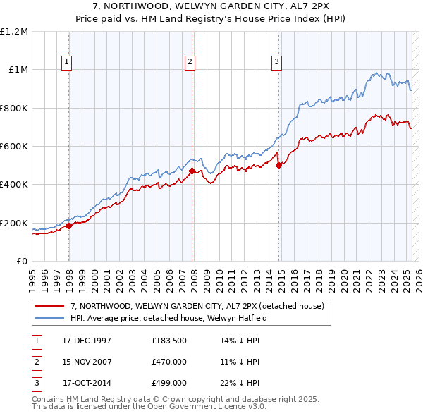 7, NORTHWOOD, WELWYN GARDEN CITY, AL7 2PX: Price paid vs HM Land Registry's House Price Index