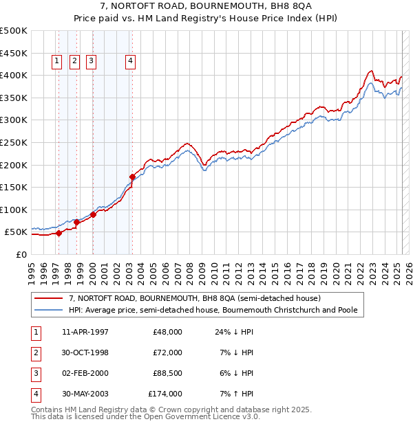 7, NORTOFT ROAD, BOURNEMOUTH, BH8 8QA: Price paid vs HM Land Registry's House Price Index