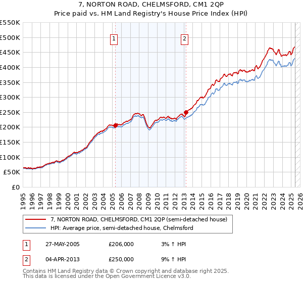 7, NORTON ROAD, CHELMSFORD, CM1 2QP: Price paid vs HM Land Registry's House Price Index