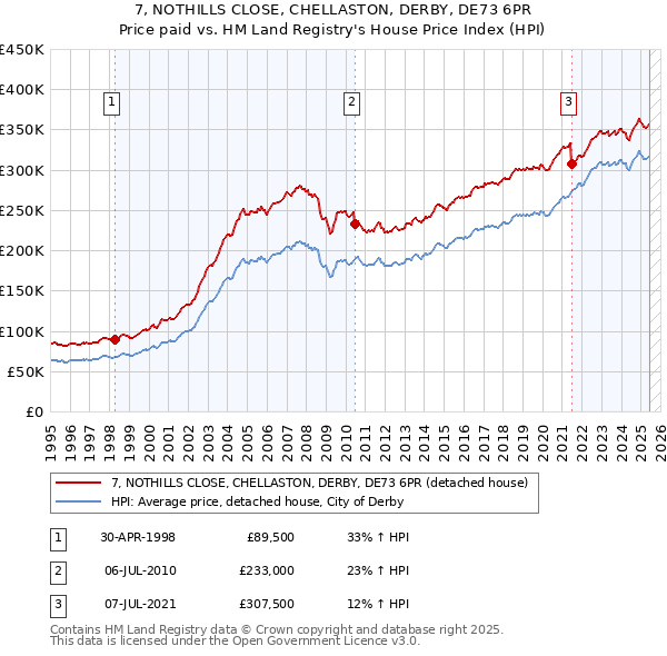 7, NOTHILLS CLOSE, CHELLASTON, DERBY, DE73 6PR: Price paid vs HM Land Registry's House Price Index
