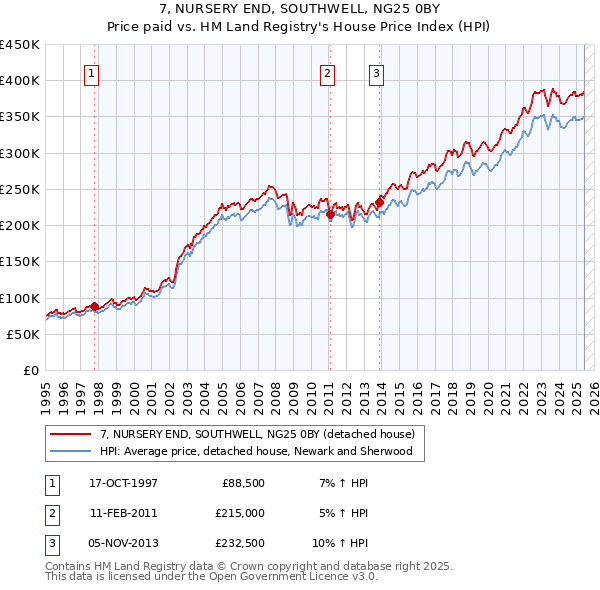 7, NURSERY END, SOUTHWELL, NG25 0BY: Price paid vs HM Land Registry's House Price Index