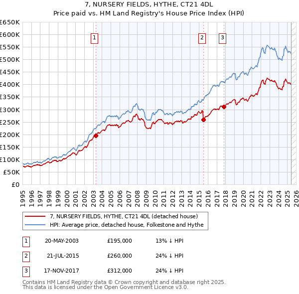 7, NURSERY FIELDS, HYTHE, CT21 4DL: Price paid vs HM Land Registry's House Price Index