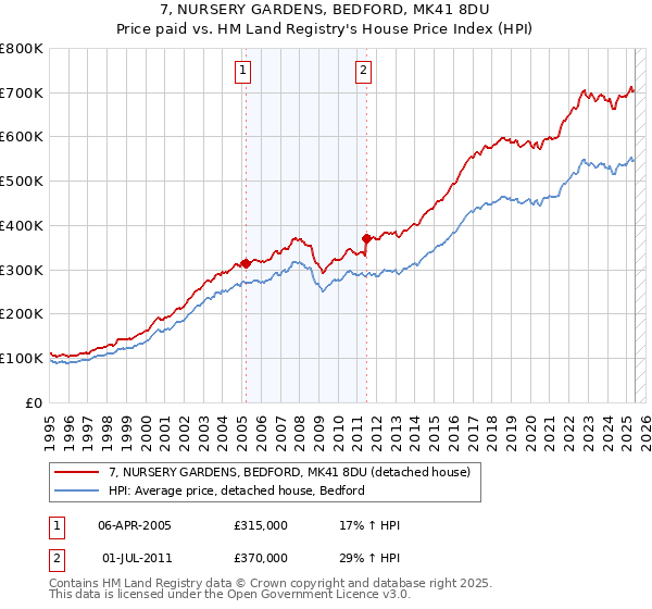 7, NURSERY GARDENS, BEDFORD, MK41 8DU: Price paid vs HM Land Registry's House Price Index
