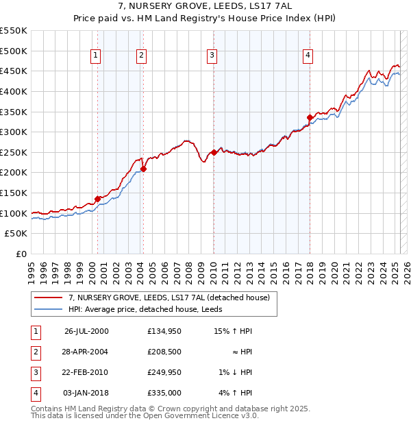 7, NURSERY GROVE, LEEDS, LS17 7AL: Price paid vs HM Land Registry's House Price Index