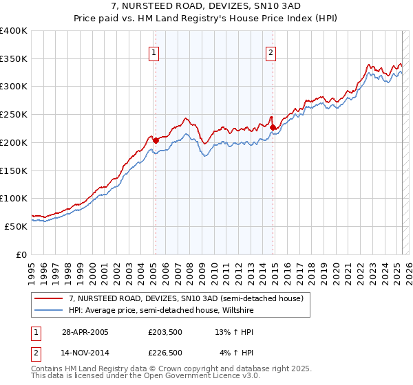7, NURSTEED ROAD, DEVIZES, SN10 3AD: Price paid vs HM Land Registry's House Price Index