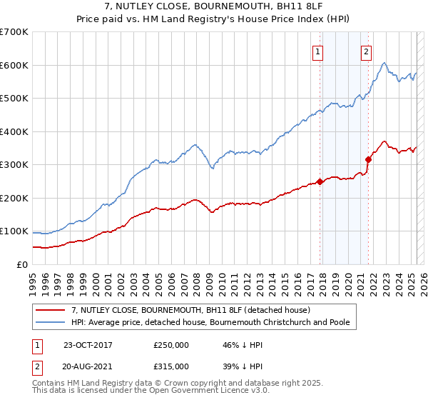 7, NUTLEY CLOSE, BOURNEMOUTH, BH11 8LF: Price paid vs HM Land Registry's House Price Index