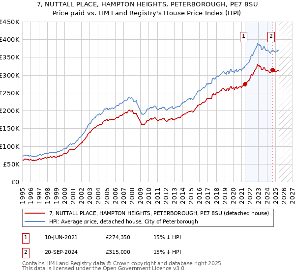 7, NUTTALL PLACE, HAMPTON HEIGHTS, PETERBOROUGH, PE7 8SU: Price paid vs HM Land Registry's House Price Index