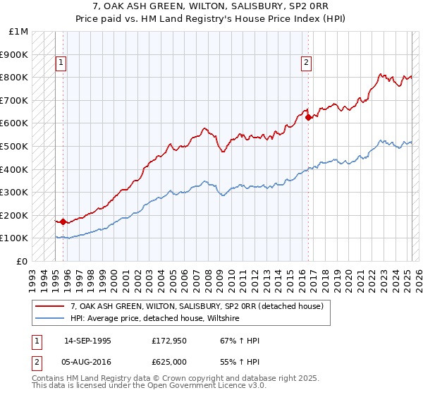 7, OAK ASH GREEN, WILTON, SALISBURY, SP2 0RR: Price paid vs HM Land Registry's House Price Index