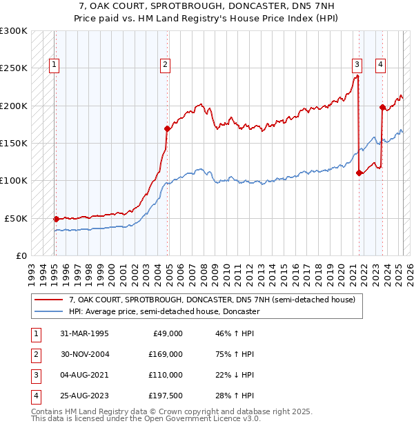 7, OAK COURT, SPROTBROUGH, DONCASTER, DN5 7NH: Price paid vs HM Land Registry's House Price Index