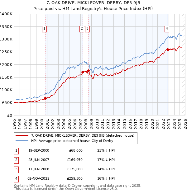 7, OAK DRIVE, MICKLEOVER, DERBY, DE3 9JB: Price paid vs HM Land Registry's House Price Index