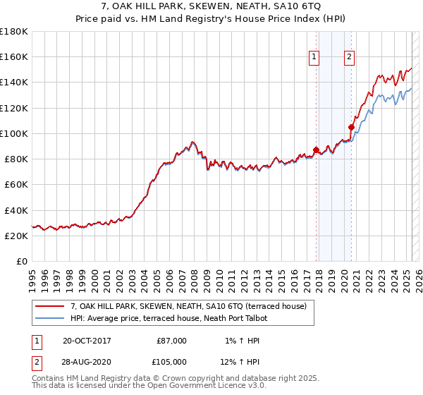 7, OAK HILL PARK, SKEWEN, NEATH, SA10 6TQ: Price paid vs HM Land Registry's House Price Index