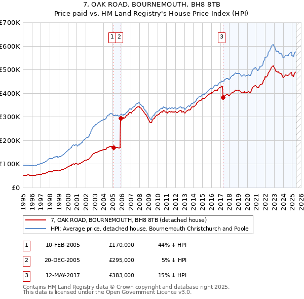 7, OAK ROAD, BOURNEMOUTH, BH8 8TB: Price paid vs HM Land Registry's House Price Index